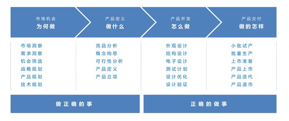 硬件產(chǎn)品從市場(chǎng)機(jī)會(huì)到上市 技術(shù)開(kāi)發(fā)流程全解析