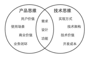 產(chǎn)品經(jīng)理想進(jìn)大廠需具備的技術(shù)開(kāi)發(fā)技能解析