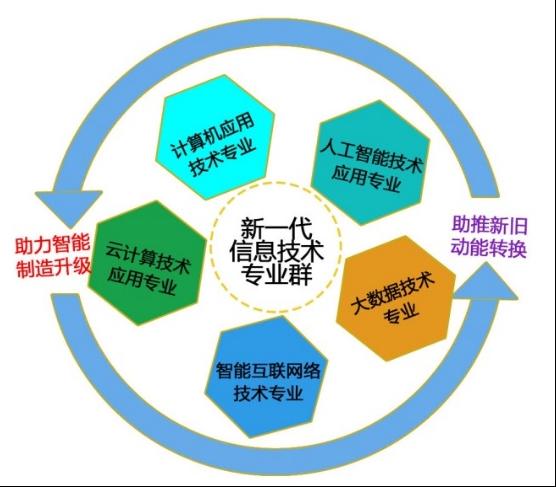 高水平專業(yè)群+1！東營(yíng)科技職業(yè)學(xué)院新一代信息技術(shù)專業(yè)群獲批立項(xiàng)，助力技術(shù)開(kāi)發(fā)新動(dòng)能